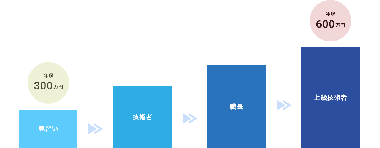 キャリアアップ